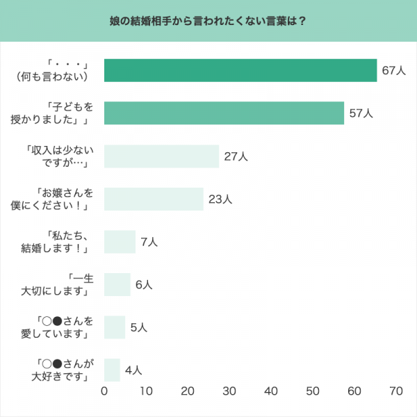 結婚の申し込みで言われたくないセリフ