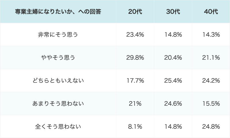 専業主婦希望の女性は実際にどの位いるの？