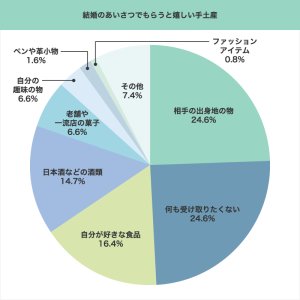 挨拶の際に持っていくと良い手土産