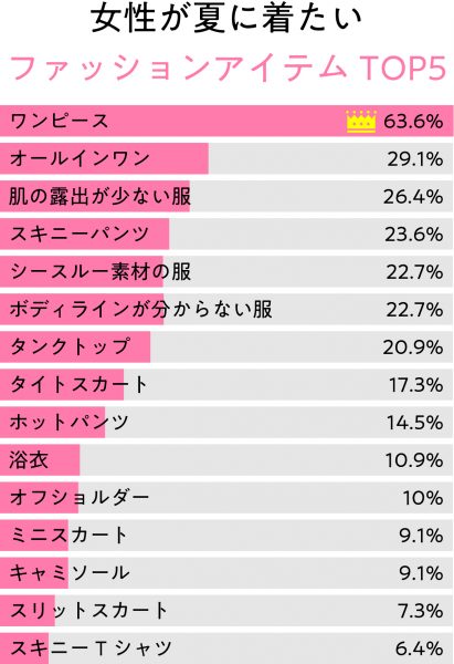 2020年夏、女性が着たいファッションは？