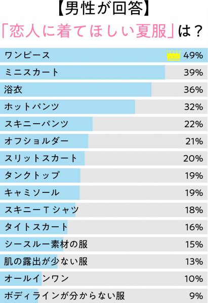 男性が「恋人に着て欲しい」夏ファッションは？