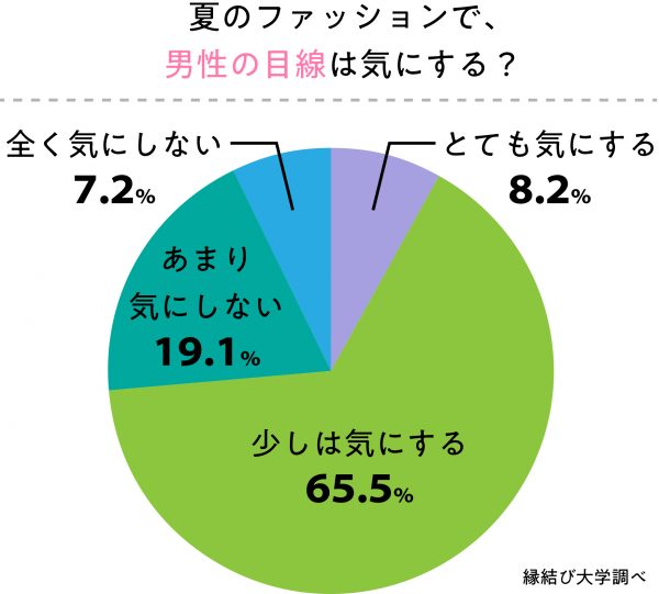 夏ファッションで、男性の目線は気にしますか？また、意見を参考にしますか？2