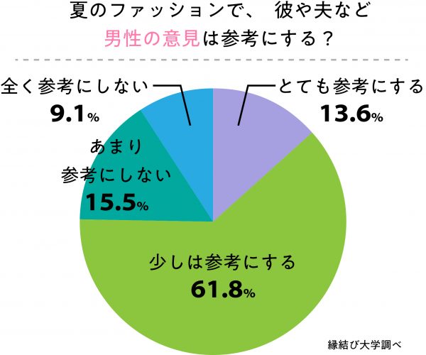 夏ファッションで、男性の目線は気にしますか？また、意見を参考にしますか？2