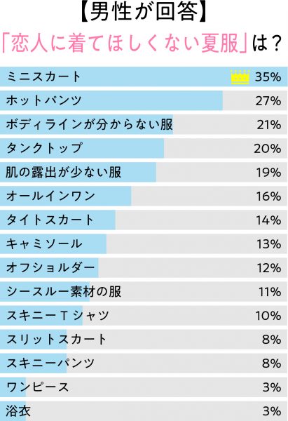 男性が「恋人に着て欲しくない」夏ファッションは？