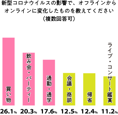 新型コロナの影響でオフラインからオンラインに変化したものは何ですか？