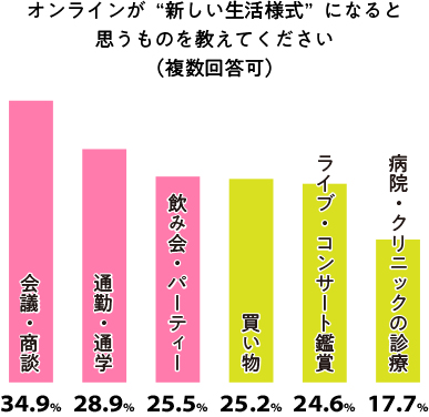 “新しい生活様式”としてオンライン化が進むと予想されるものは何ですか？