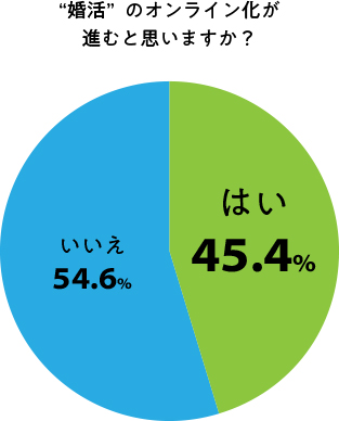 未婚の方へ、“婚活”もオンライン化が進むと思いますか？