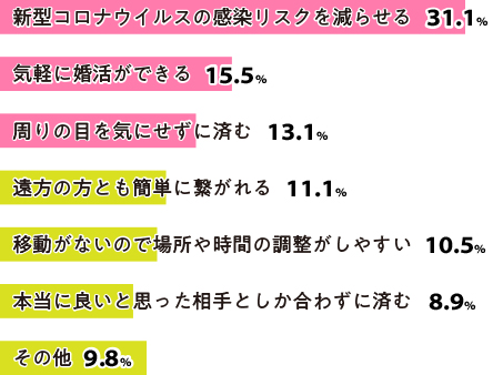 未婚の方へ、オンライン“婚活”の魅力とは？