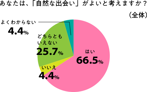 あなたは、「自然な出会い」で出会いたいと考えますか?