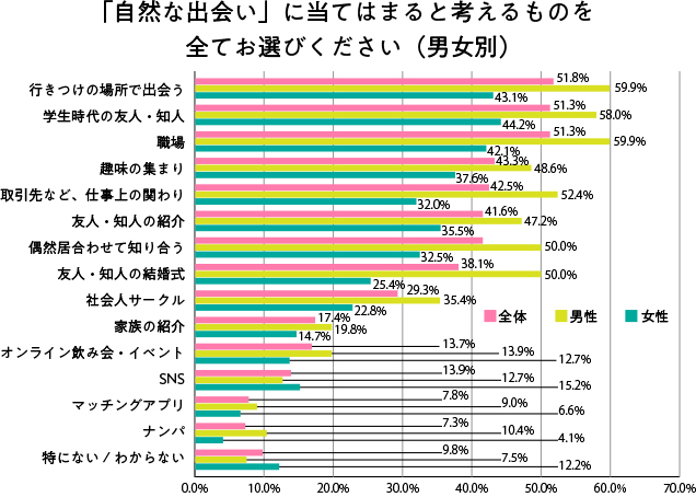 「自然な出会い」に当てはまると考えるものを全てお選びください