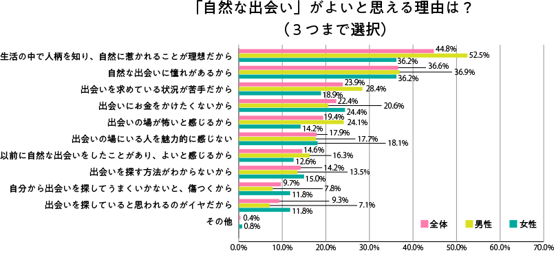 「自然な出会い」がよいと考える理由は何ですか？