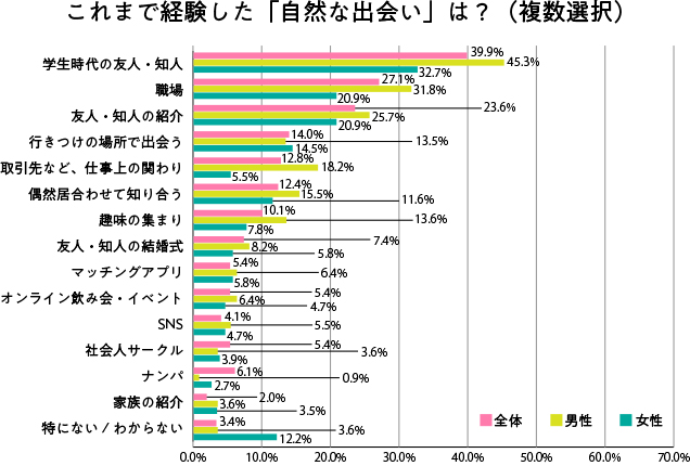 これまで経験した「自然な出会い」は何ですか？