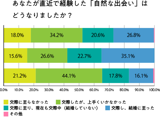 あなたが直近で経験した「自然な出会い」はどうなりましたか？