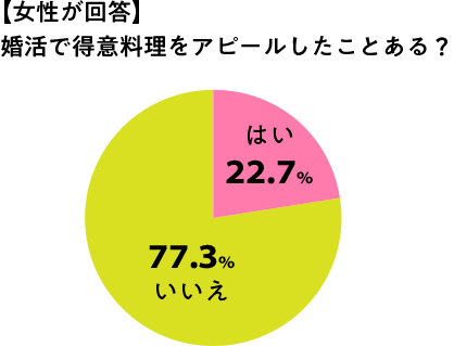 女性：婚活で料理を得意アピールしたことはありますか？