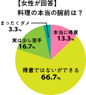 女性：料理の本当の腕前はどのくらいですか？