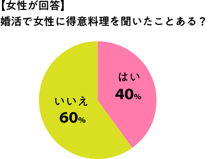 男性：婚活で女性に得意料理について聞いたことはありますか？