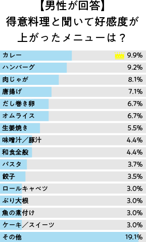 男性：女性の得意料理で好感度が高い料理は何ですか？