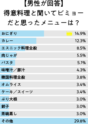 男性：女性の得意料理で微妙だと思うものはなんですか？