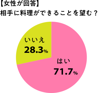 男性：女性に料理ができることを望みますか？