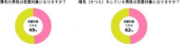 薄毛の男性は恋愛対象になりますか？