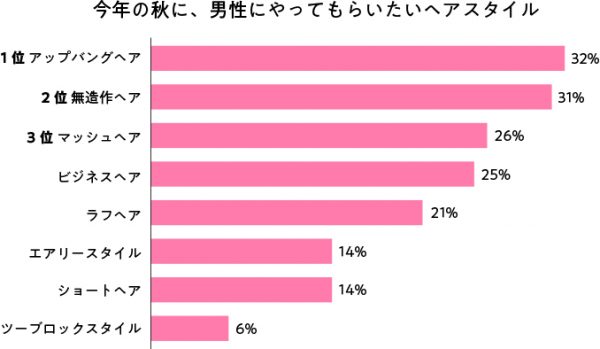 今年の秋、男性にしてもらいたいヘアスタイルは？