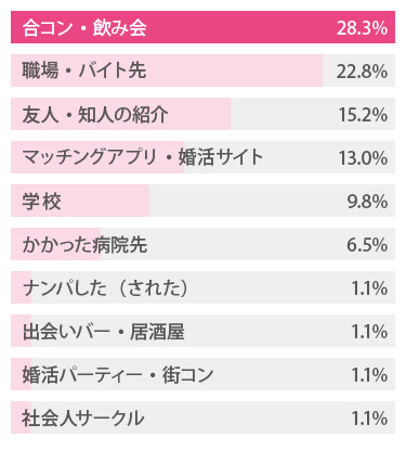 看護師さんとの出会いの場所はどこ？