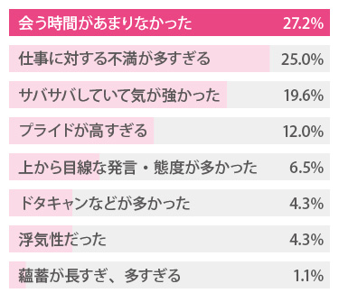 付き合う中で微妙だと思ったこと