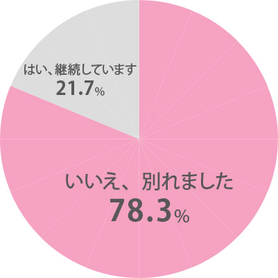 今もお付き合いは継続していますか？