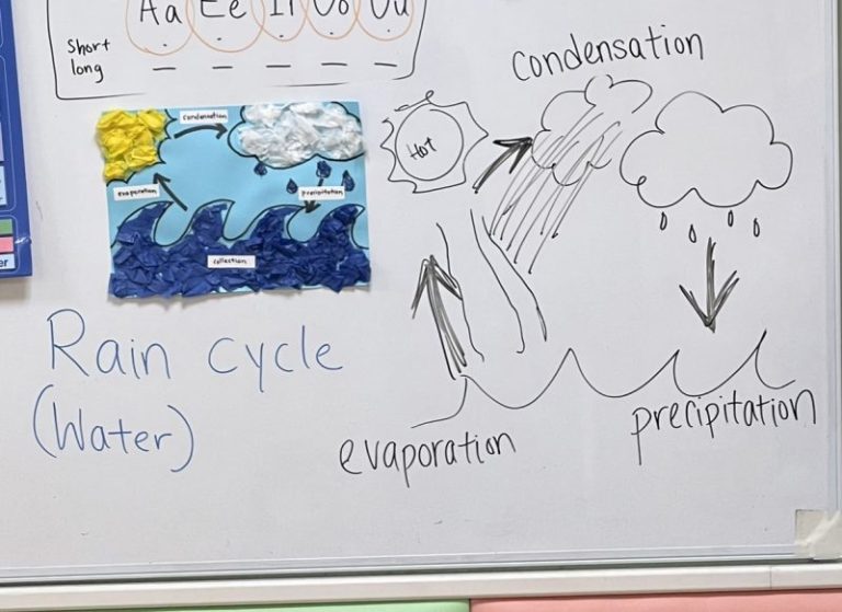 Why does it rain? 保育ブログ ｜ サンライズキッズインターナショナルスクール 湘南平塚校